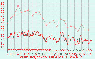 Courbe de la force du vent pour Nevers (58)