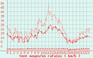 Courbe de la force du vent pour Le Havre - Octeville (76)