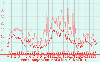 Courbe de la force du vent pour Beauvais (60)