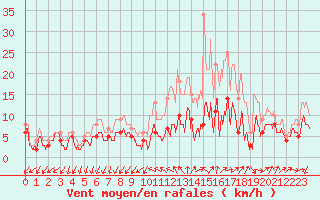 Courbe de la force du vent pour Chteaudun (28)