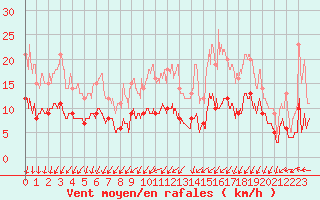 Courbe de la force du vent pour Angers-Beaucouz (49)