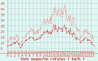 Courbe de la force du vent pour Alenon (61)