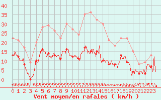 Courbe de la force du vent pour Le Touquet (62)