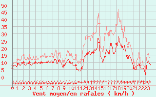 Courbe de la force du vent pour Alenon (61)