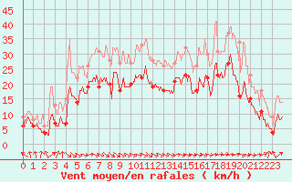 Courbe de la force du vent pour Cap Gris-Nez (62)