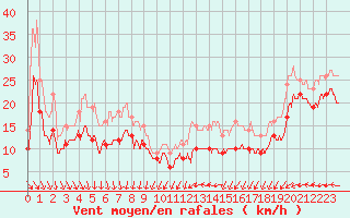 Courbe de la force du vent pour Ouessant (29)