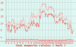 Courbe de la force du vent pour Dunkerque (59)