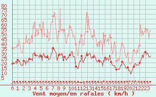 Courbe de la force du vent pour Belfort-Dorans (90)