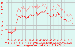 Courbe de la force du vent pour Cap de la Hague (50)