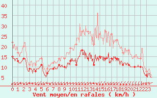 Courbe de la force du vent pour Cambrai / Epinoy (62)