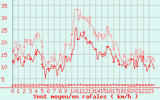 Courbe de la force du vent pour Saint-Nazaire (44)