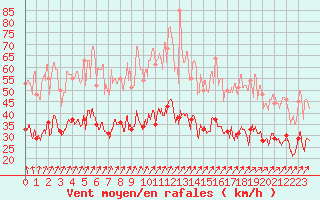 Courbe de la force du vent pour Lanvoc (29)