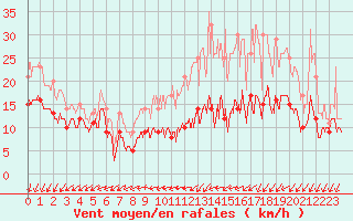 Courbe de la force du vent pour Lille (59)