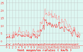 Courbe de la force du vent pour Perpignan (66)