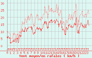 Courbe de la force du vent pour Argers (51)