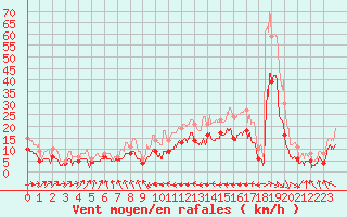 Courbe de la force du vent pour Biarritz (64)