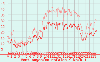 Courbe de la force du vent pour Albert-Bray (80)