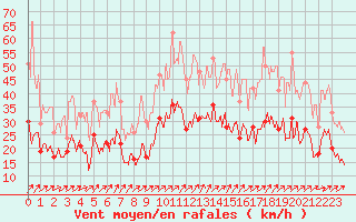 Courbe de la force du vent pour Grenoble/St-Etienne-St-Geoirs (38)