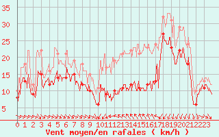 Courbe de la force du vent pour Porto-Vecchio (2A)