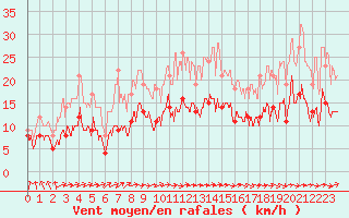 Courbe de la force du vent pour Tarbes (65)