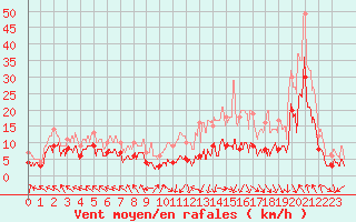 Courbe de la force du vent pour Pau (64)