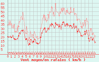 Courbe de la force du vent pour Le Puy - Loudes (43)