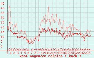 Courbe de la force du vent pour Rouen (76)