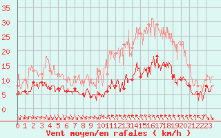 Courbe de la force du vent pour La Grand-Combe (30)