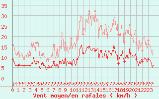 Courbe de la force du vent pour Chartres (28)