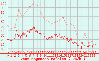 Courbe de la force du vent pour Metz (57)