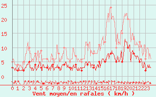 Courbe de la force du vent pour Bourg-Saint-Maurice (73)