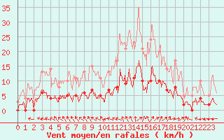 Courbe de la force du vent pour Aix-en-Provence (13)