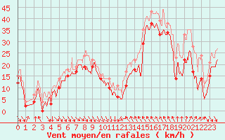 Courbe de la force du vent pour Cap Bar (66)