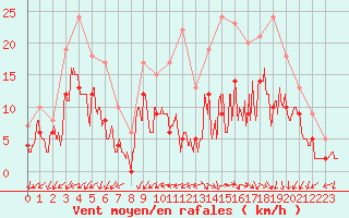 Courbe de la force du vent pour Avord (18)