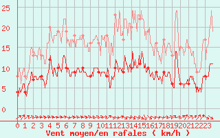 Courbe de la force du vent pour Montaut (09)