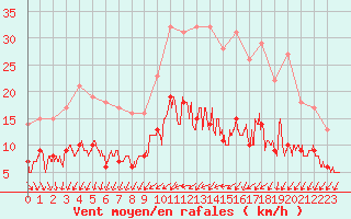 Courbe de la force du vent pour Trappes (78)