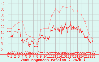 Courbe de la force du vent pour Jamricourt (60)