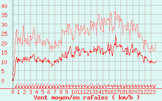 Courbe de la force du vent pour Romorantin (41)