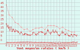 Courbe de la force du vent pour Tarbes (65)