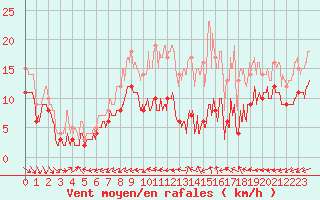 Courbe de la force du vent pour Bessey (21)