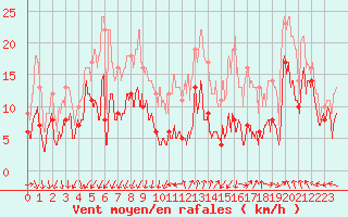 Courbe de la force du vent pour Millau - Soulobres (12)