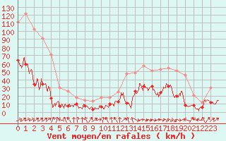 Courbe de la force du vent pour Bastia (2B)