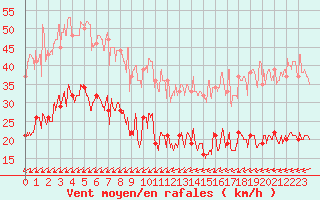 Courbe de la force du vent pour Pointe de Chassiron (17)