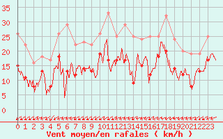 Courbe de la force du vent pour Niort (79)