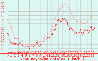 Courbe de la force du vent pour Valence (26)