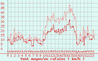 Courbe de la force du vent pour Saint-Etienne (42)