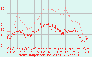 Courbe de la force du vent pour Metz (57)