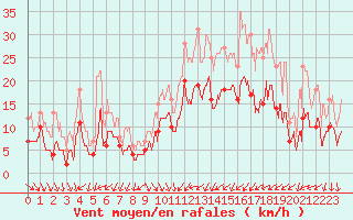 Courbe de la force du vent pour Hyres (83)
