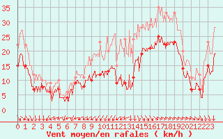 Courbe de la force du vent pour La Rochelle - Aerodrome (17)