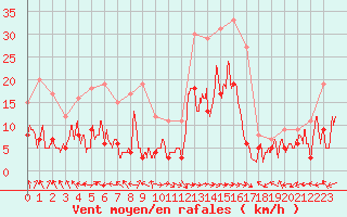 Courbe de la force du vent pour Bergerac (24)